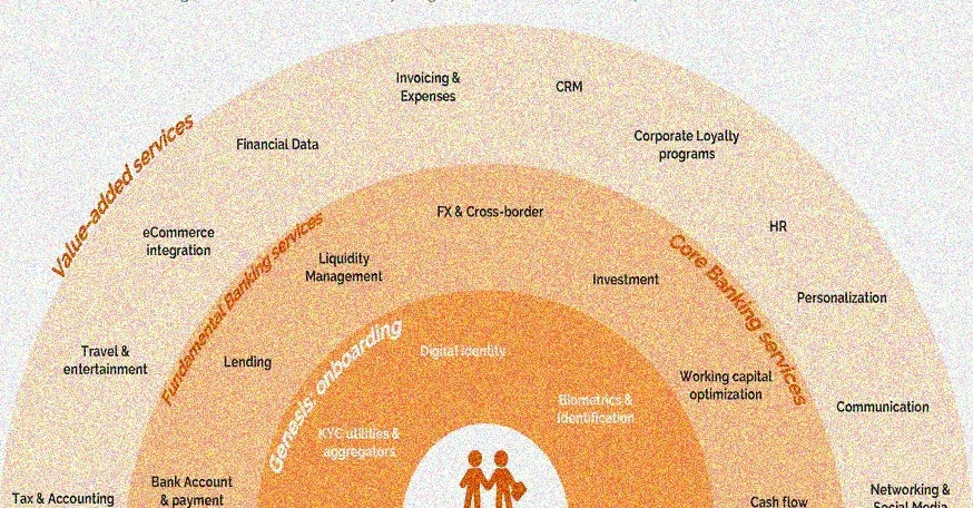 Financial ecosystem building strategies